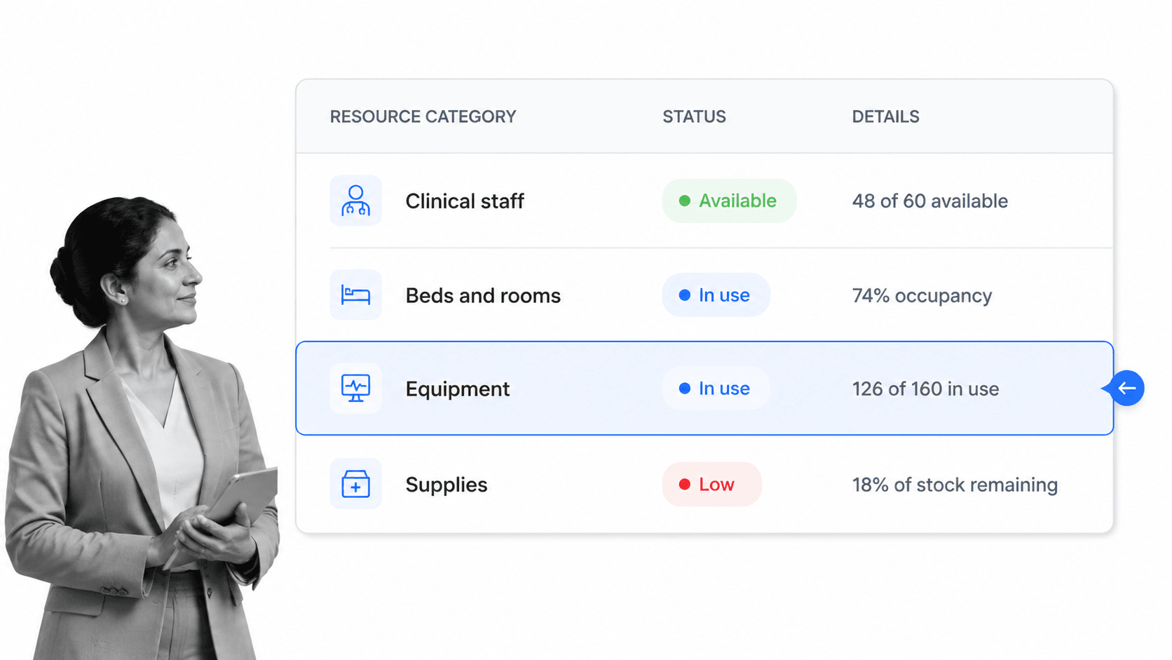 Healthcare resource inventory register showing clinical staff, beds, equipment, and supplies with live status