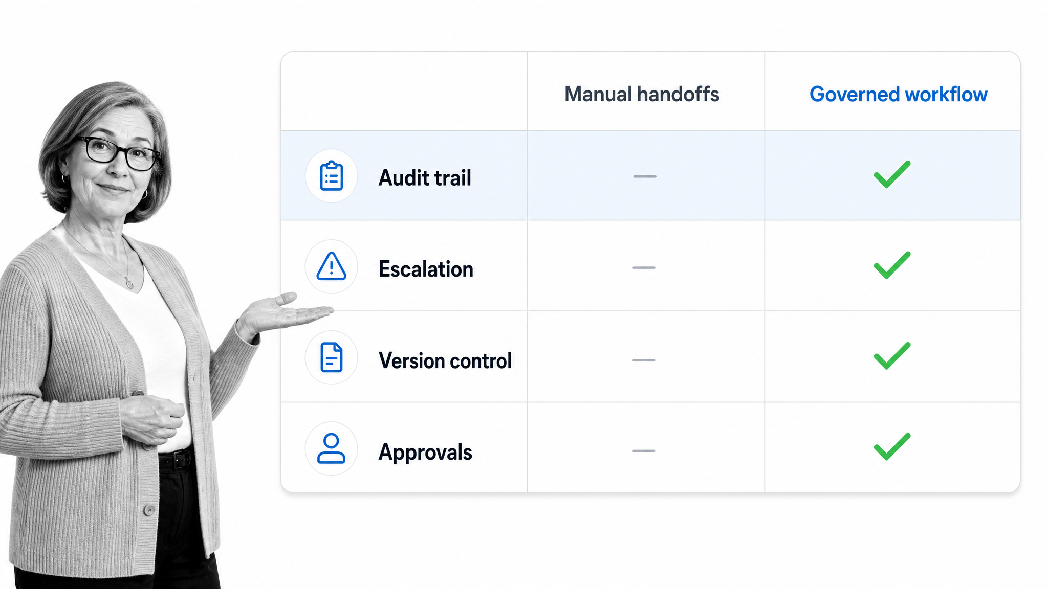 Comparison of manual handoffs versus governed workflow across audit trail, escalation, version control, and approvals