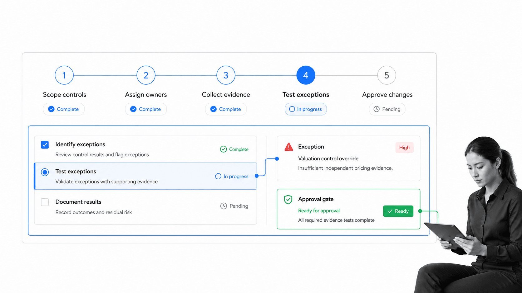 Annual hedge fund compliance review workflow with selected evidence testing step