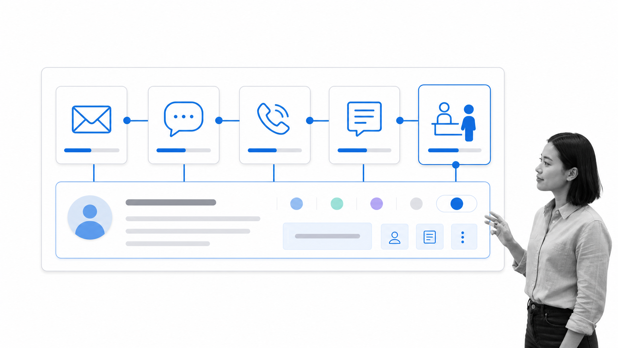 Omnichannel customer journey surface showing support channels and handoff states.