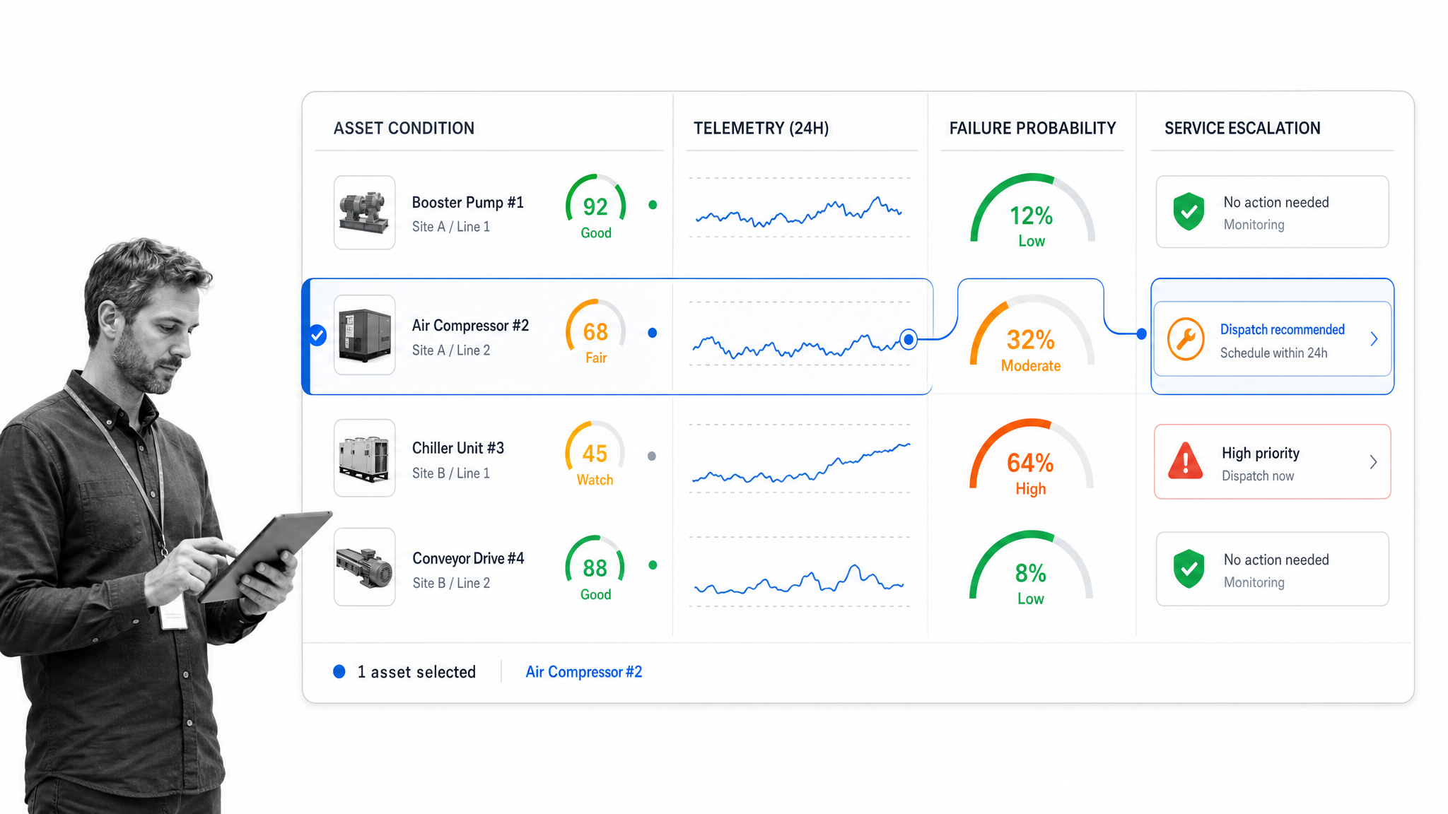 Connected device reliability model with asset condition, telemetry, failure probability, and service escalation.