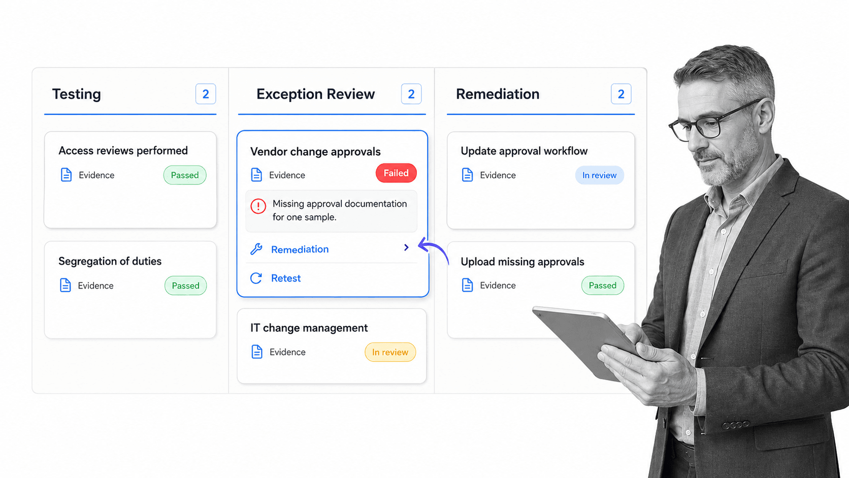 Control testing workflow board with remediation and retest path