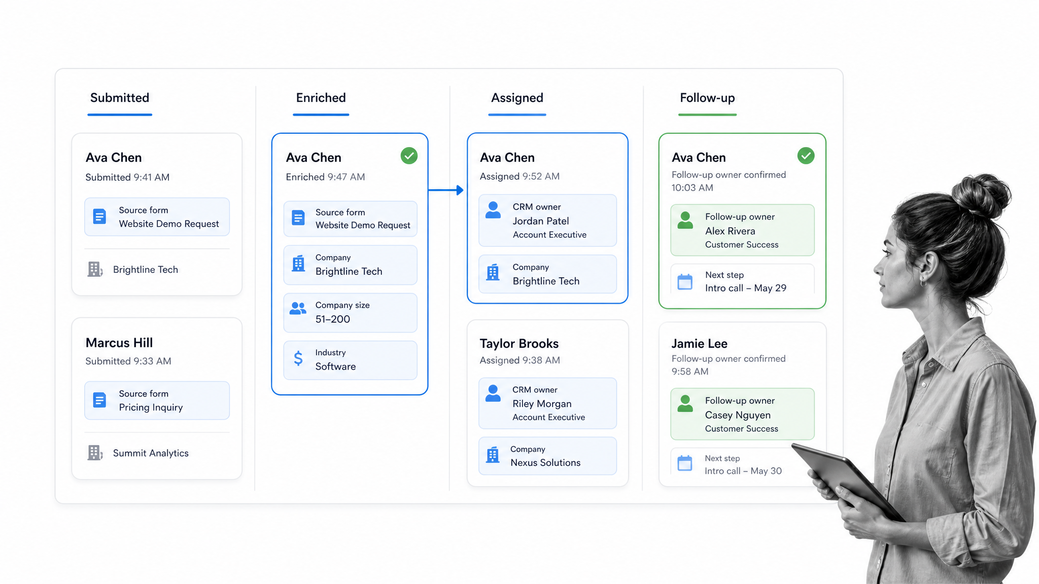 Lead management automation board for enrichment assignment and follow up