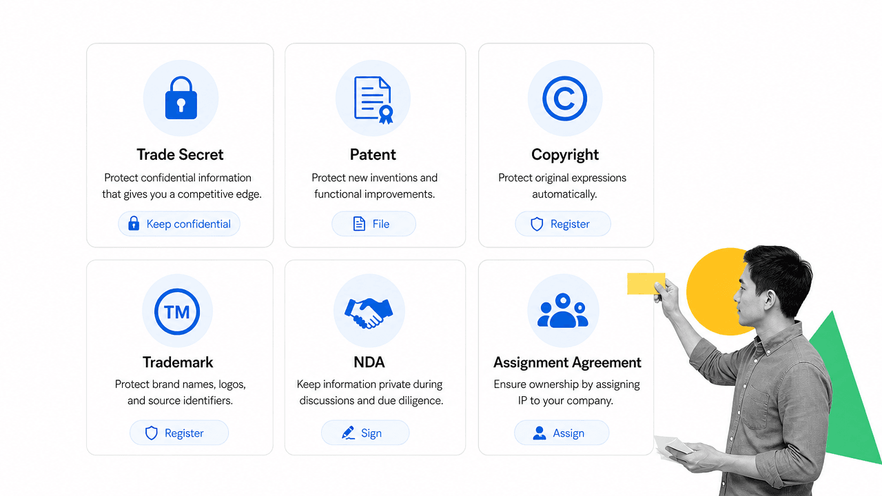 IP protection decision surface for trade secrets, patents, copyright, trademarks, NDAs, and assignment agreements