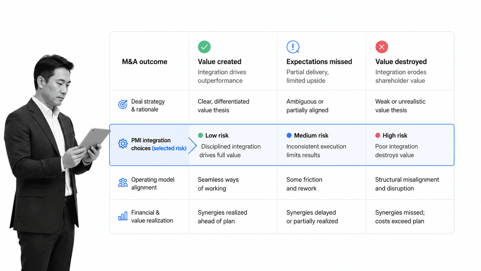 M&A integration outcome risk matrix for post-merger integration planning