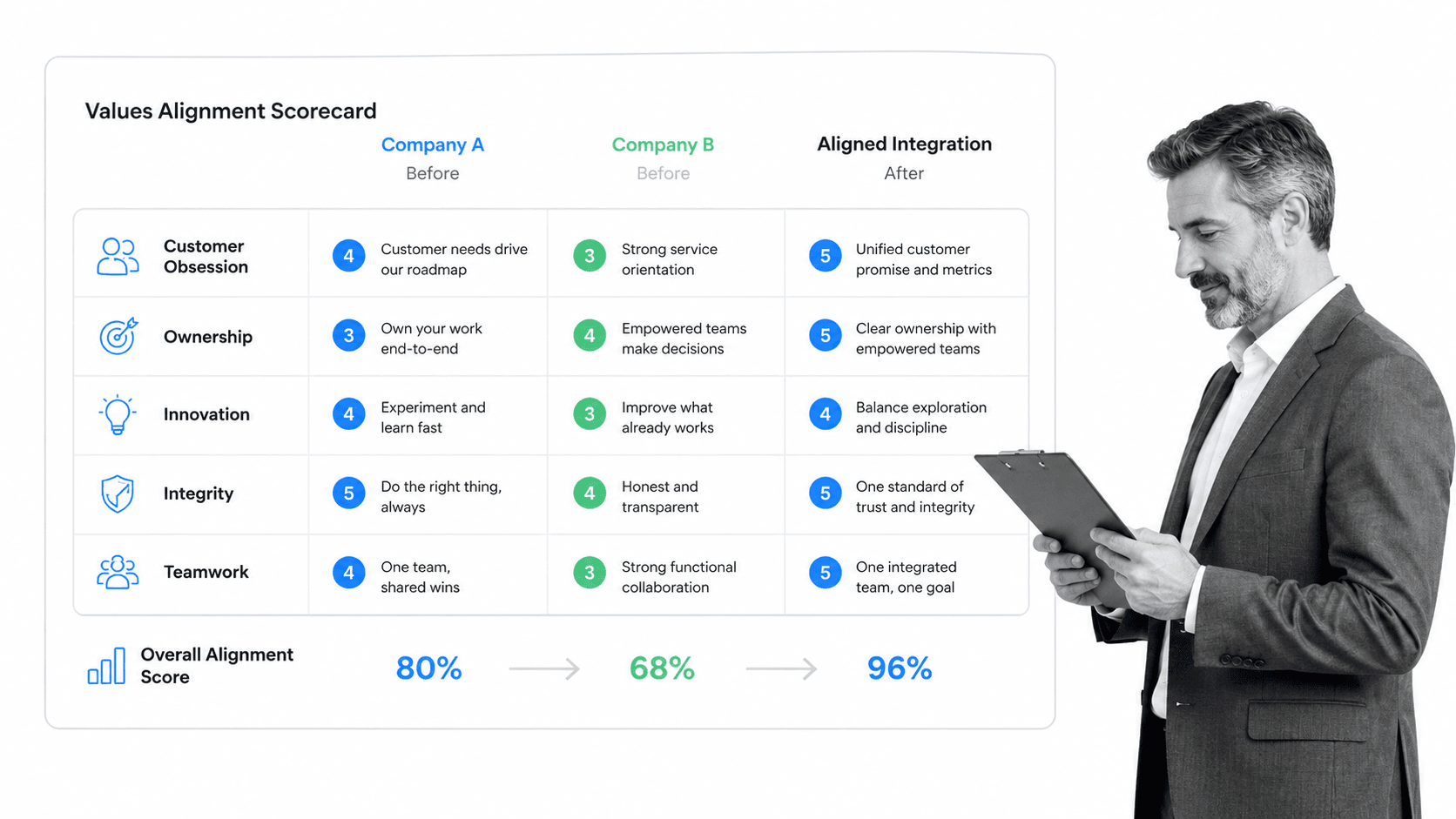 Integration values alignment scorecard for post-merger operating habits