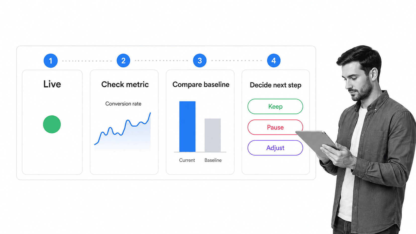 Post-launch marketing experiment spot check board