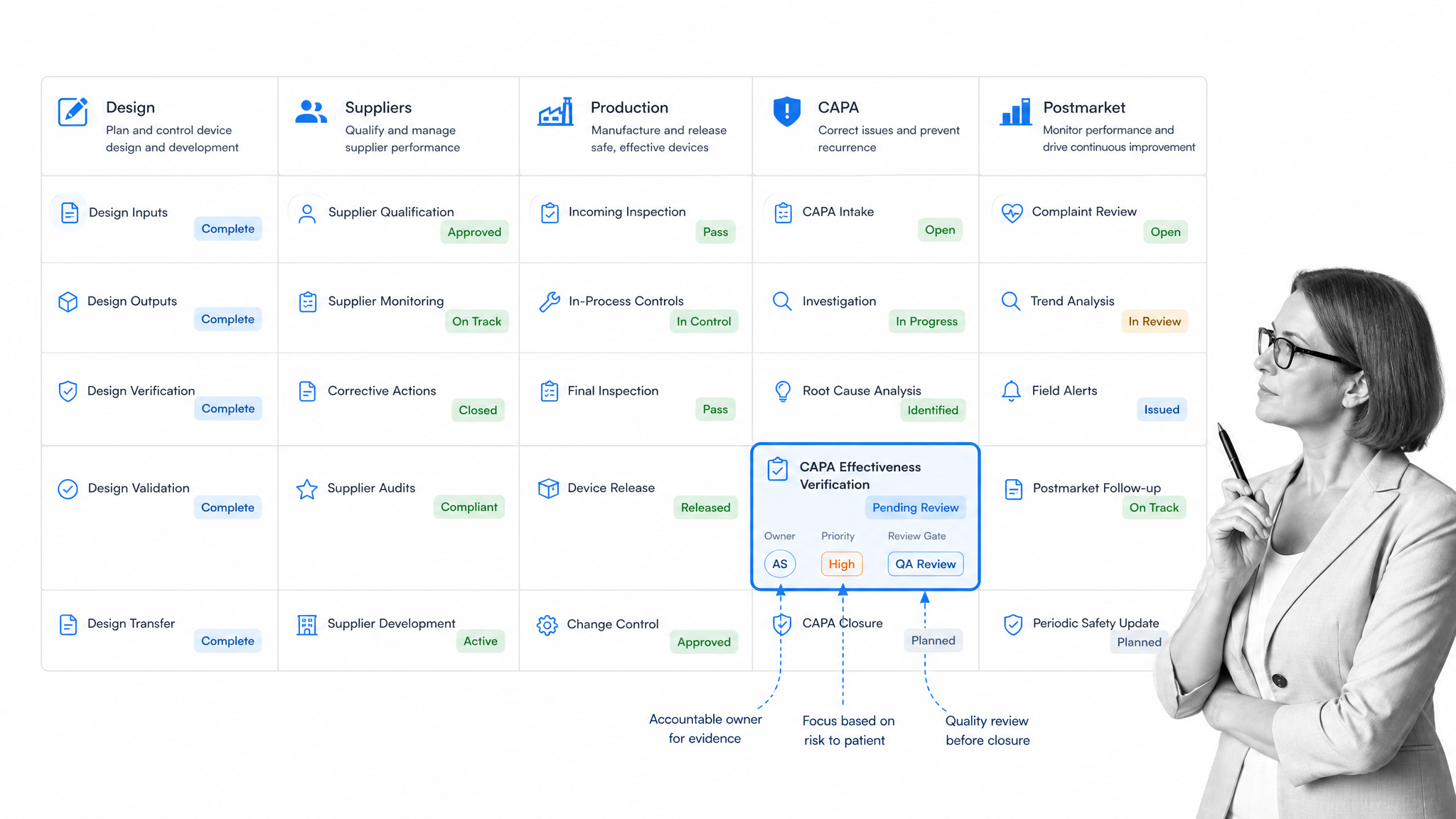Medical device QMS process board with selected CAPA evidence row