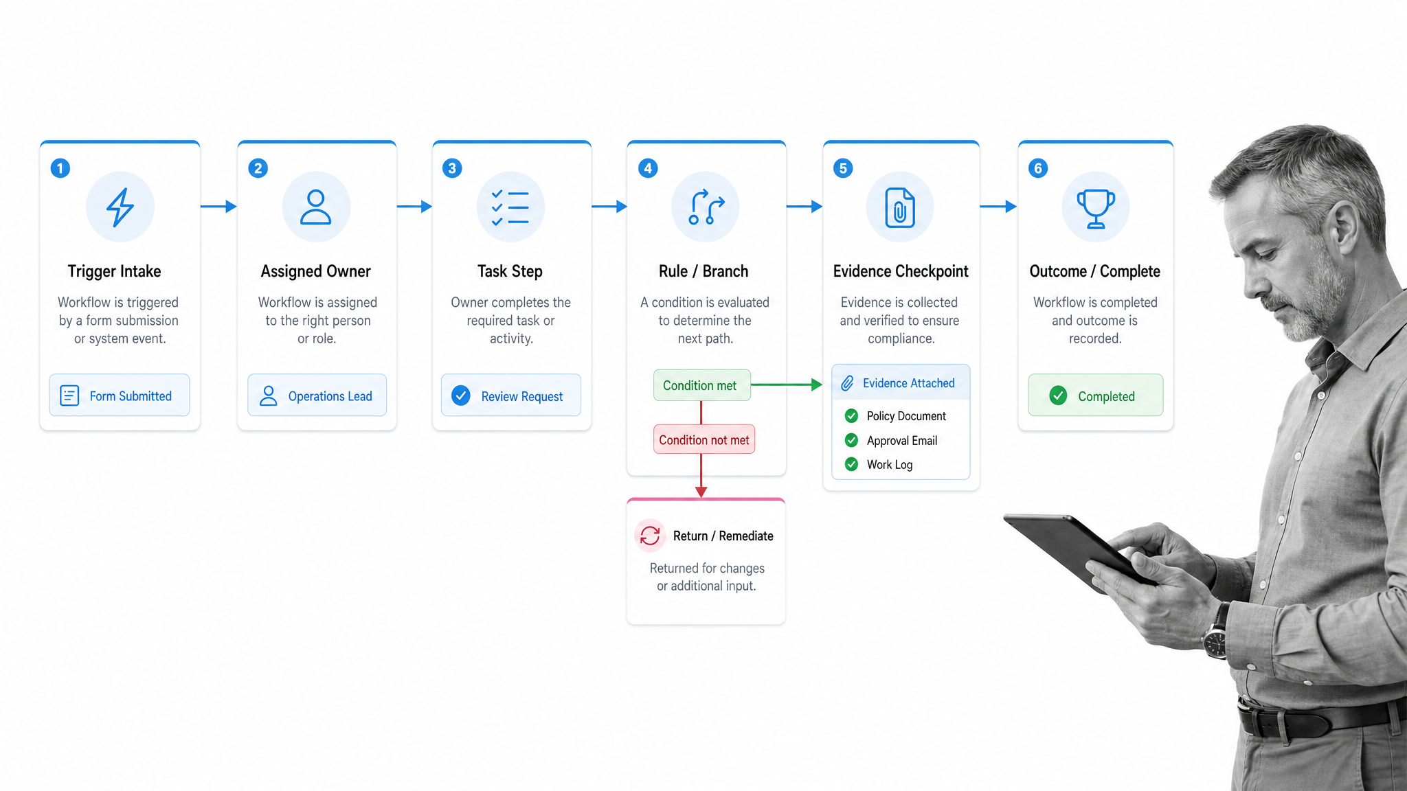 Operational workflow components shown as a connected process map