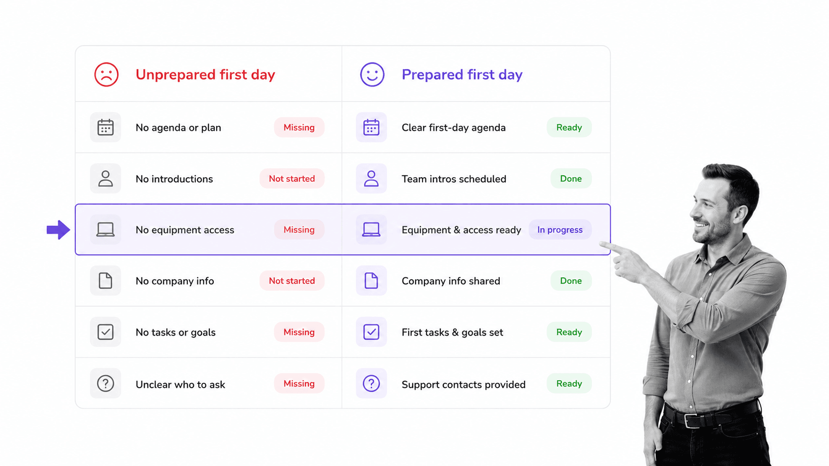 Comparison matrix showing prepared and unprepared first-day experiences
