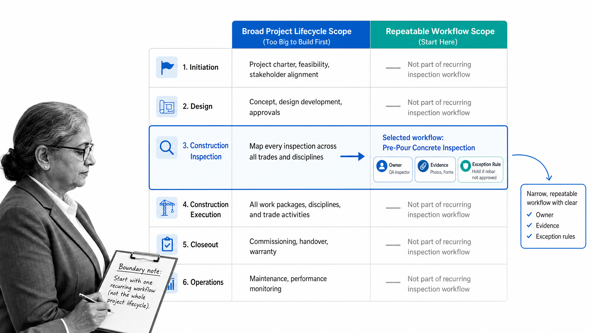 Construction process mapping matrix comparing a whole project with one repeatable workflow