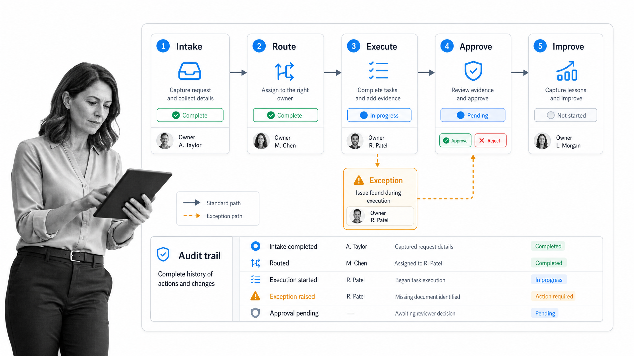 Process management system workflow showing intake, routing, approvals, evidence, and reporting.