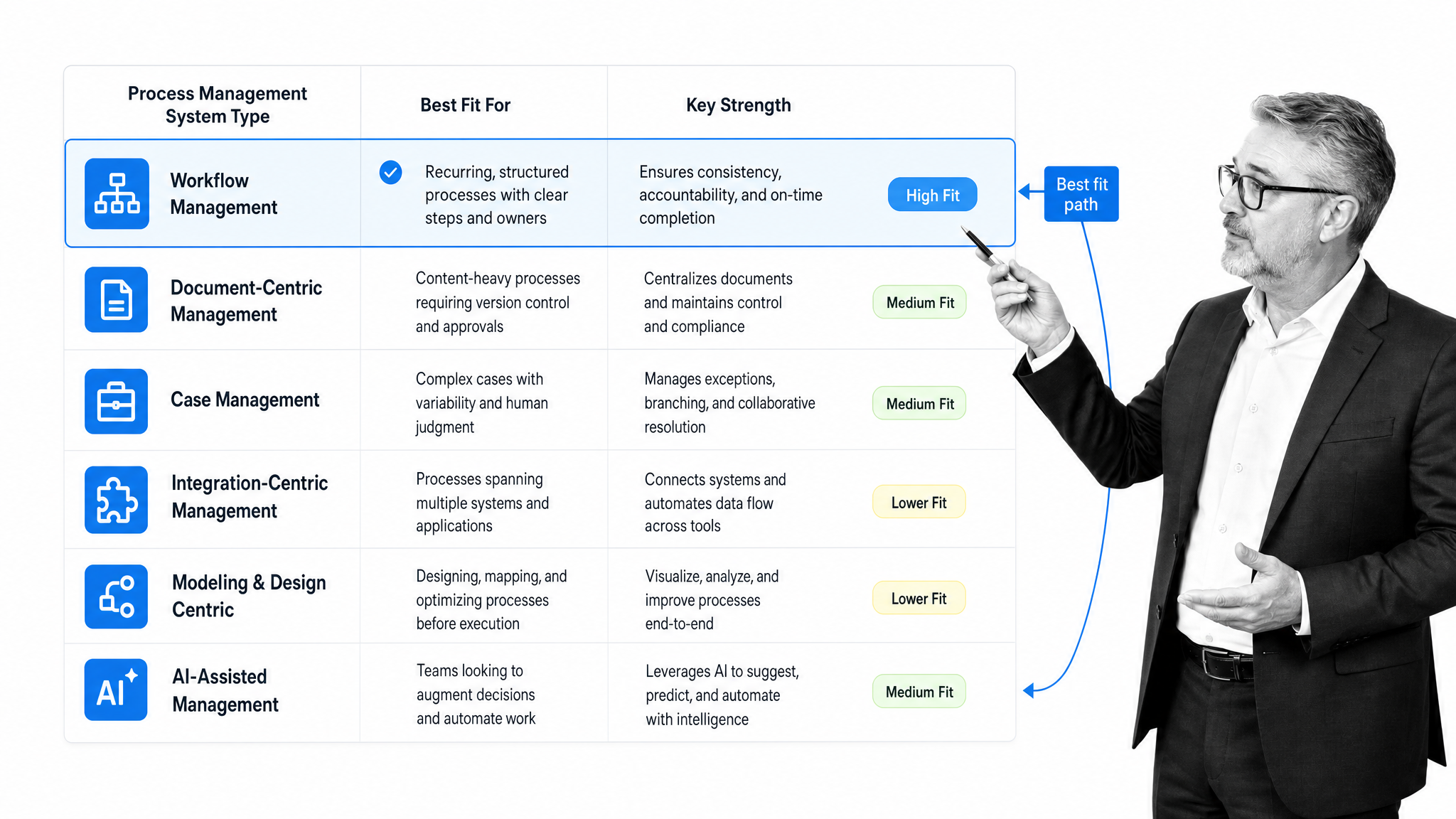 Matrix comparing types of process management systems by workflow need.