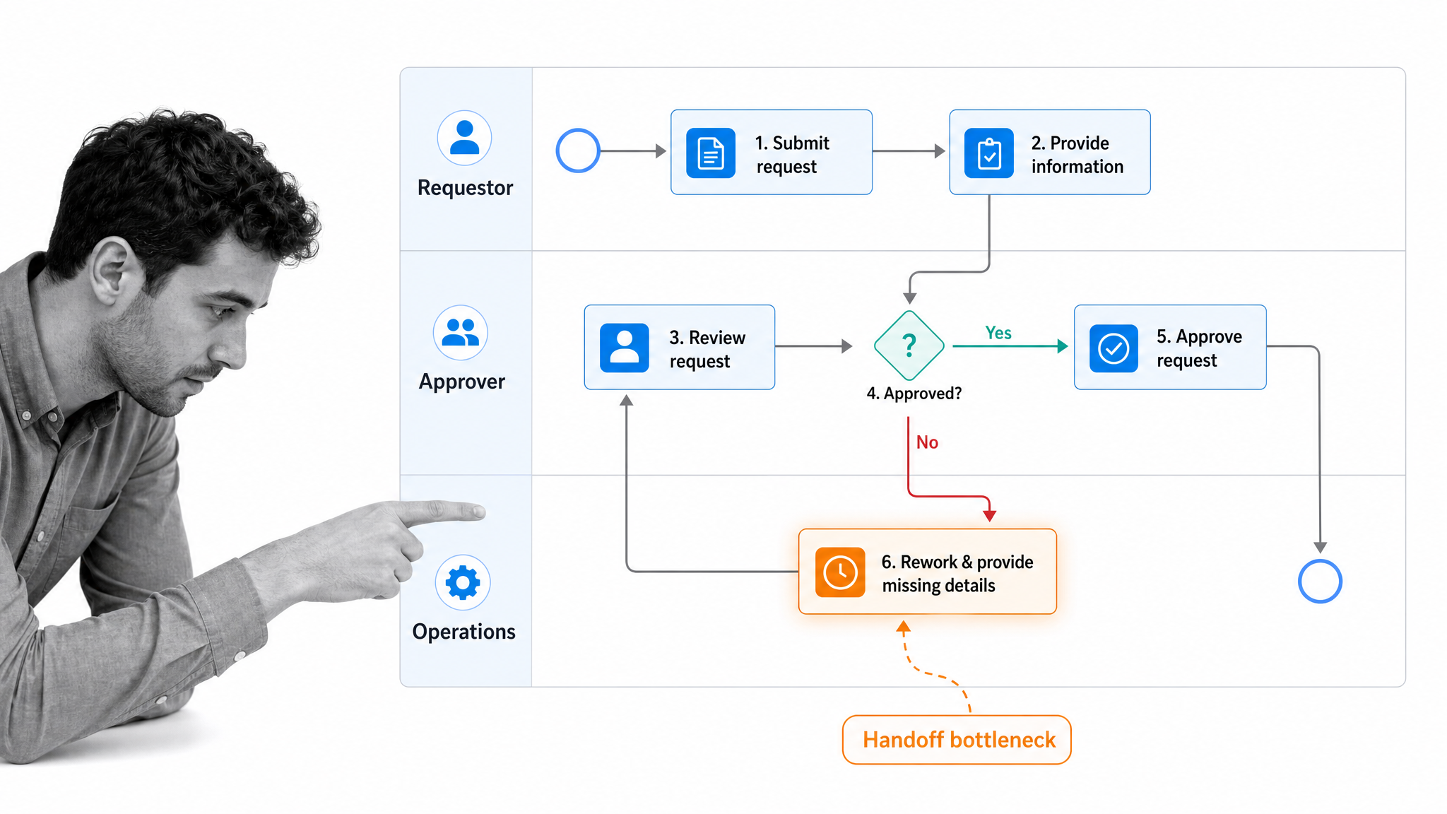 Swimlane process map showing role lanes, handoff arrows, and a decision point.