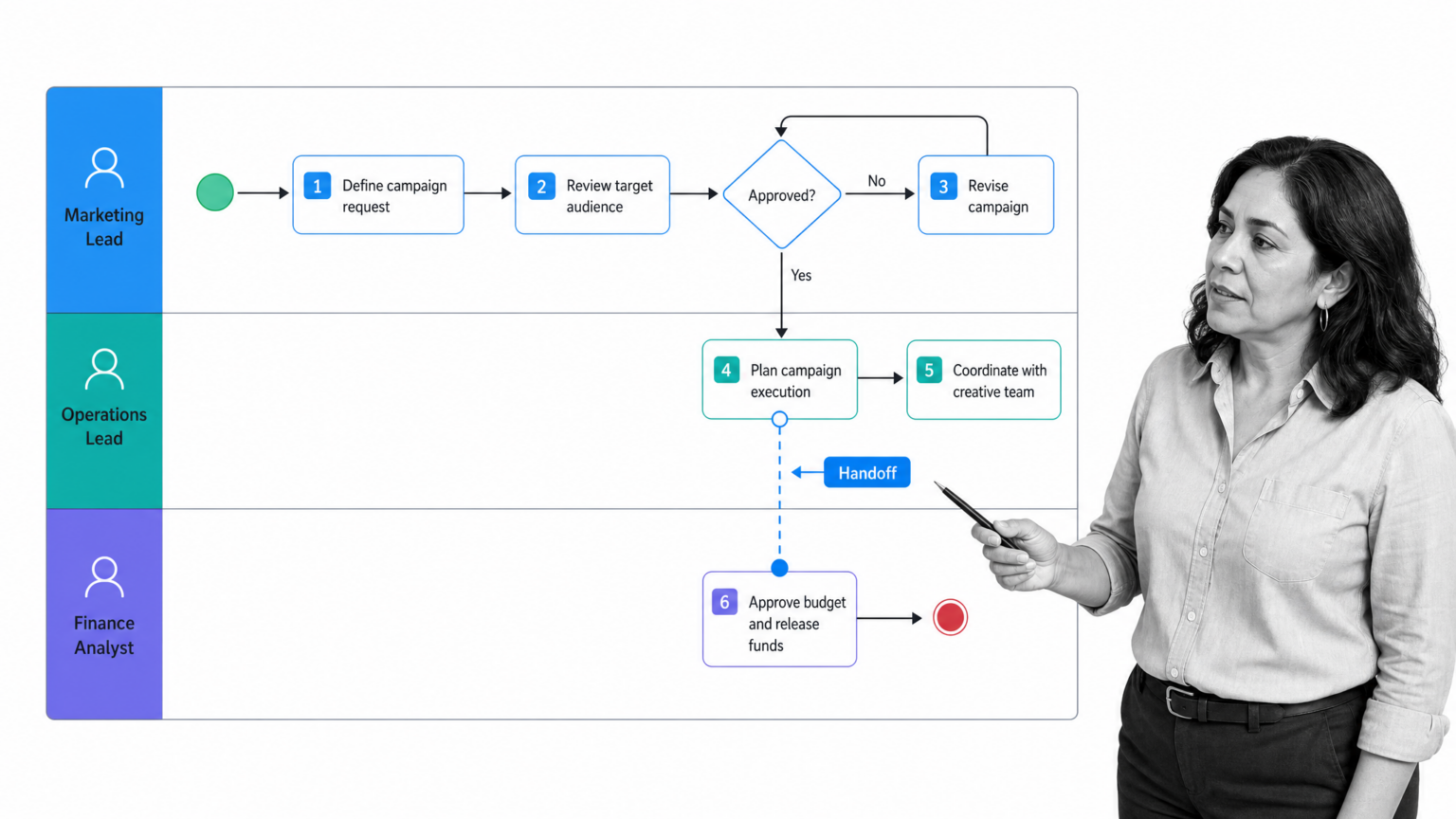 Process Mapping: How to Create a Blueprint for Business Success