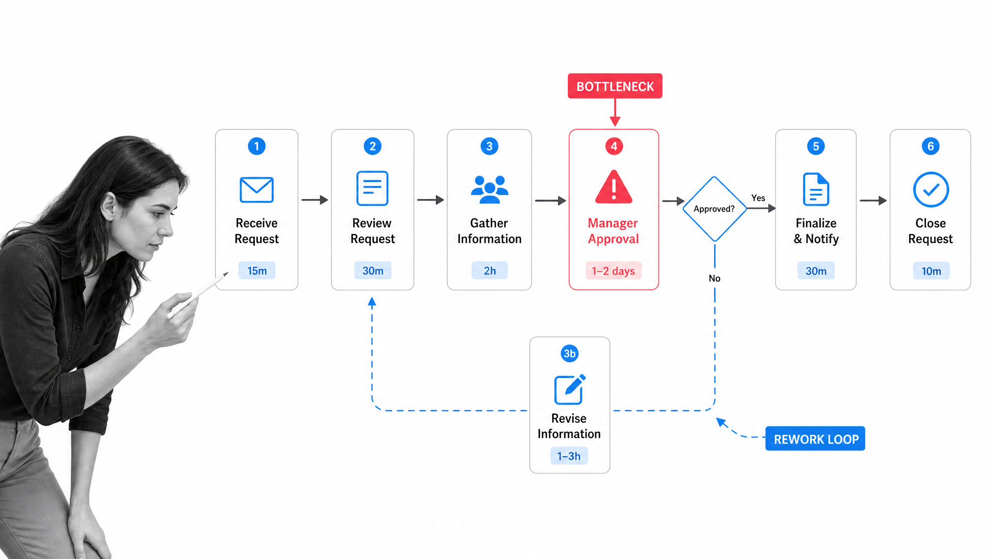Current-state process map showing a bottleneck, decision branch, and rework loop.