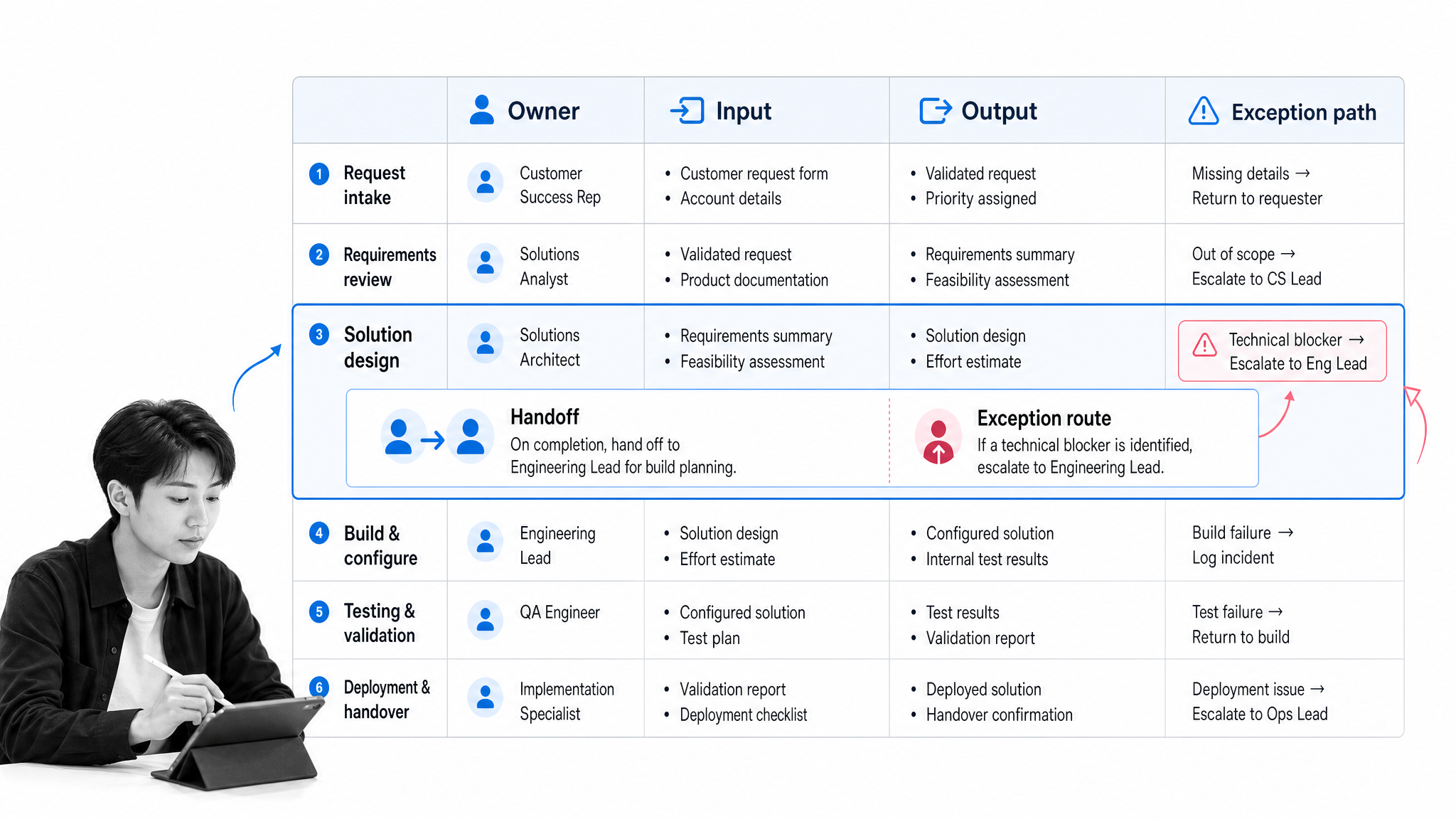 Process mapping matrix showing owner, input, output, and exception path fields.