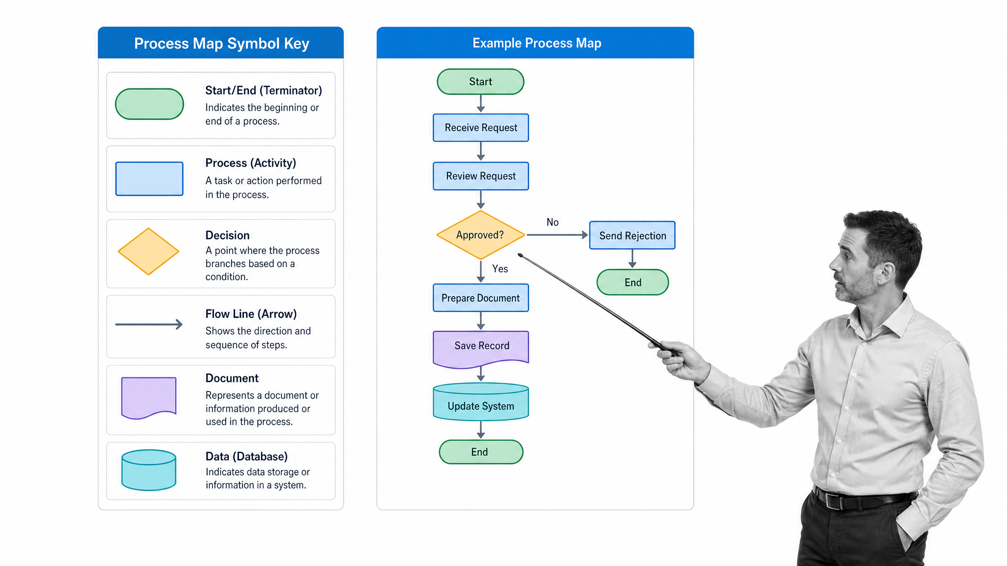 Process map symbol key with standard flowchart shapes and a small example route.