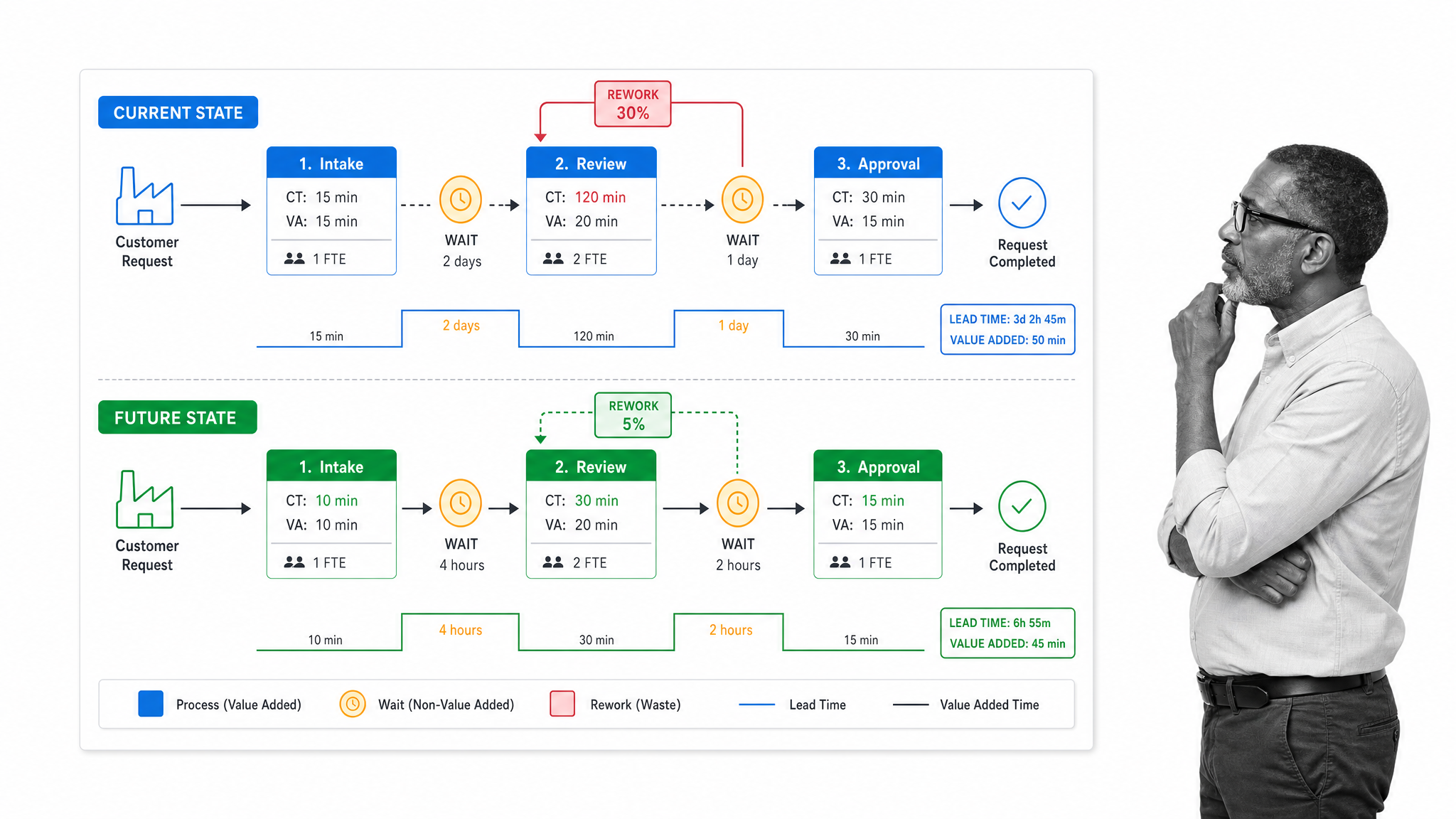 Value stream map comparing current-state delays with a future-state improvement path.