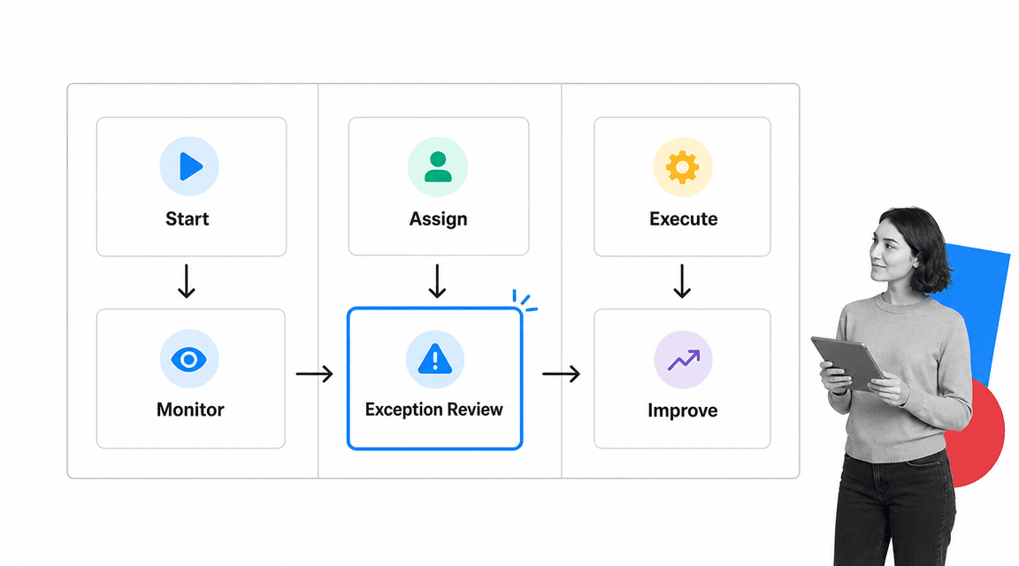 Process operation workflow board showing start assign execute monitor exception review and improve