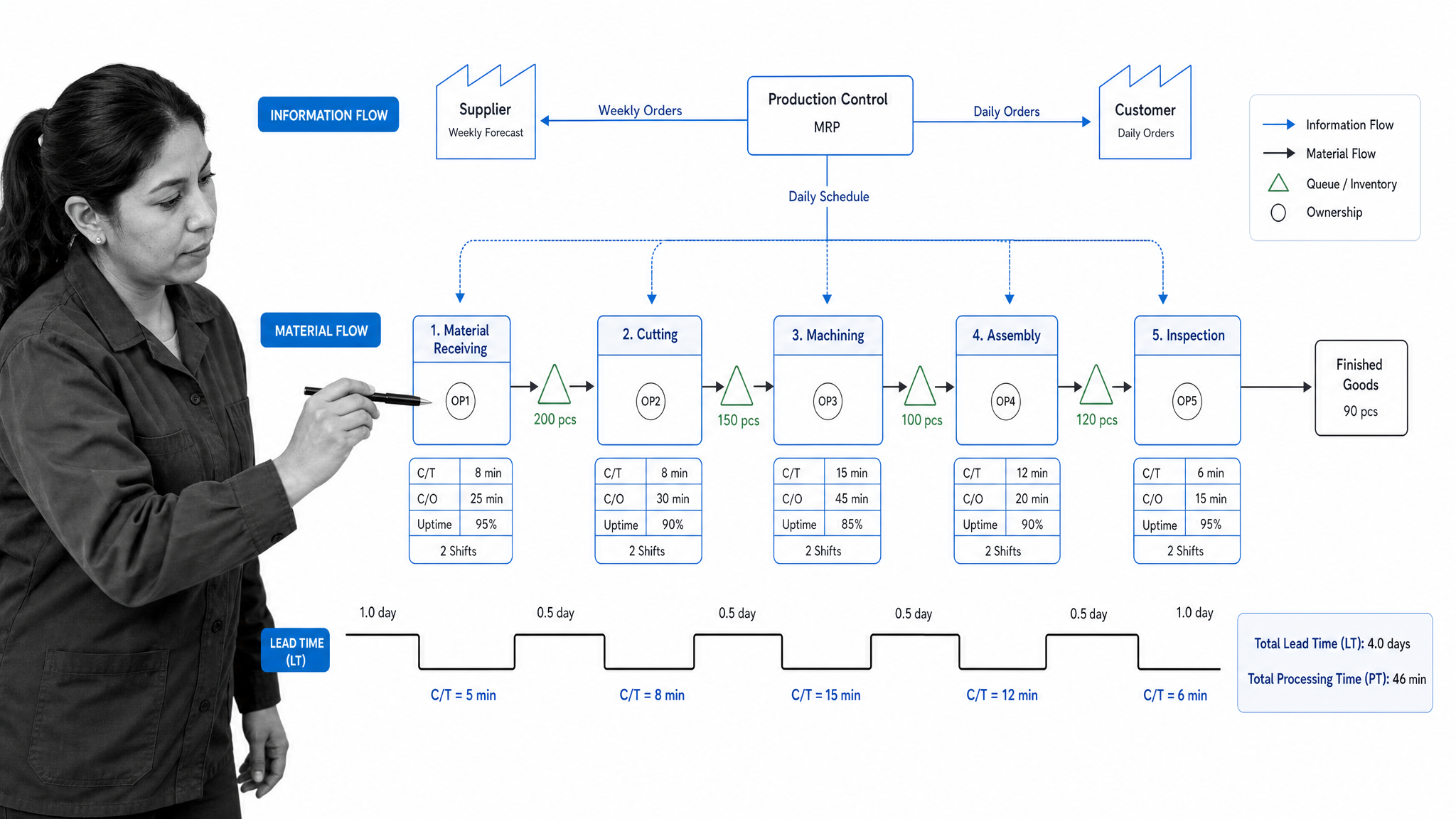 Current-state value stream map for manufacturing process optimization