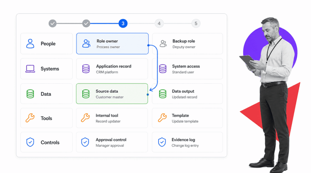 Resoruce System Process Process Resource