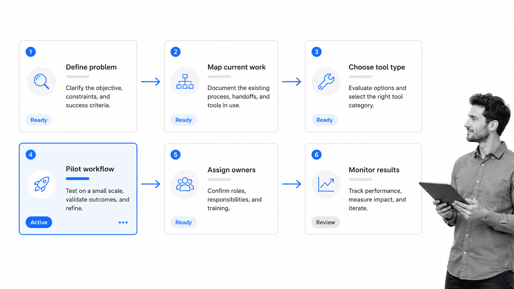 Process tool adoption workflow board