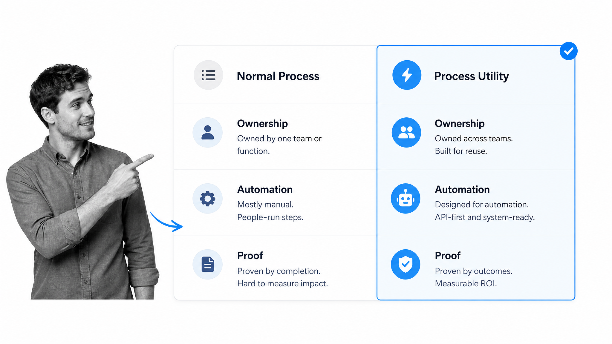 Normal Process versus Process Utility matrix with Process Utility selected