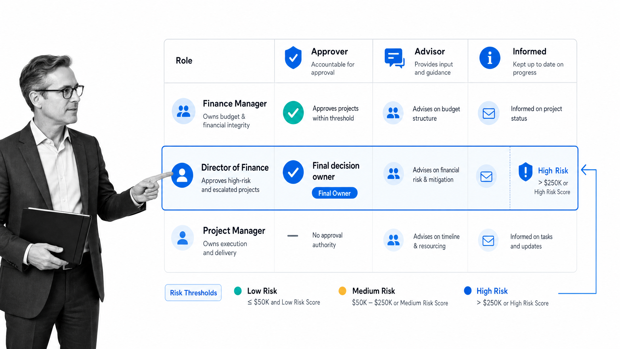 Approval matrix showing project decision rights and reviewer roles.