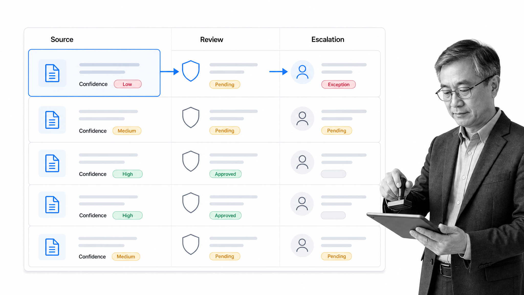 AI project management governance matrix with human review and escalation controls