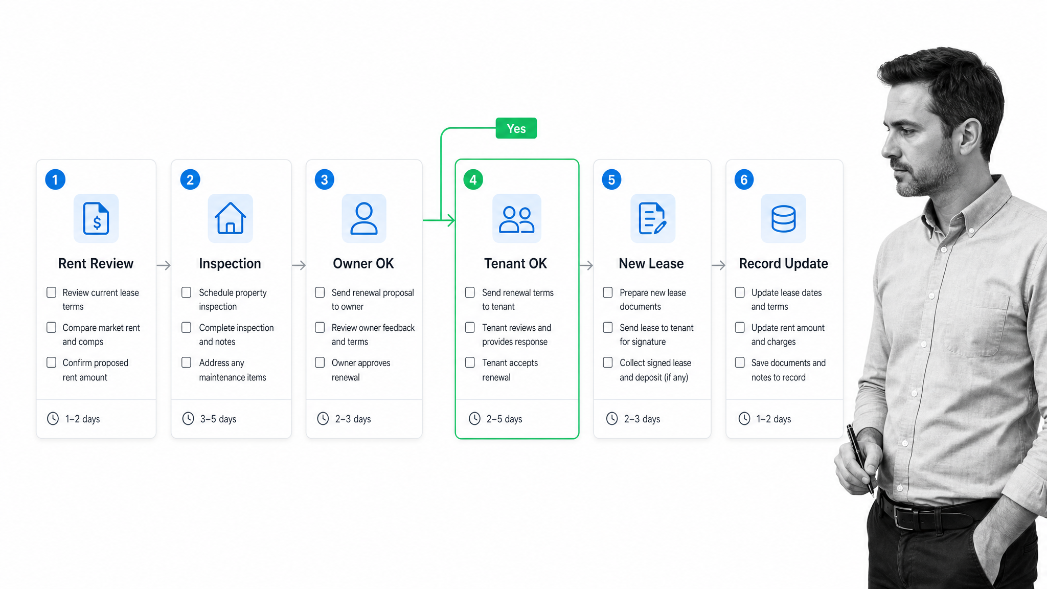 Lease renewal checklist workflow for property managers using Propertyware.