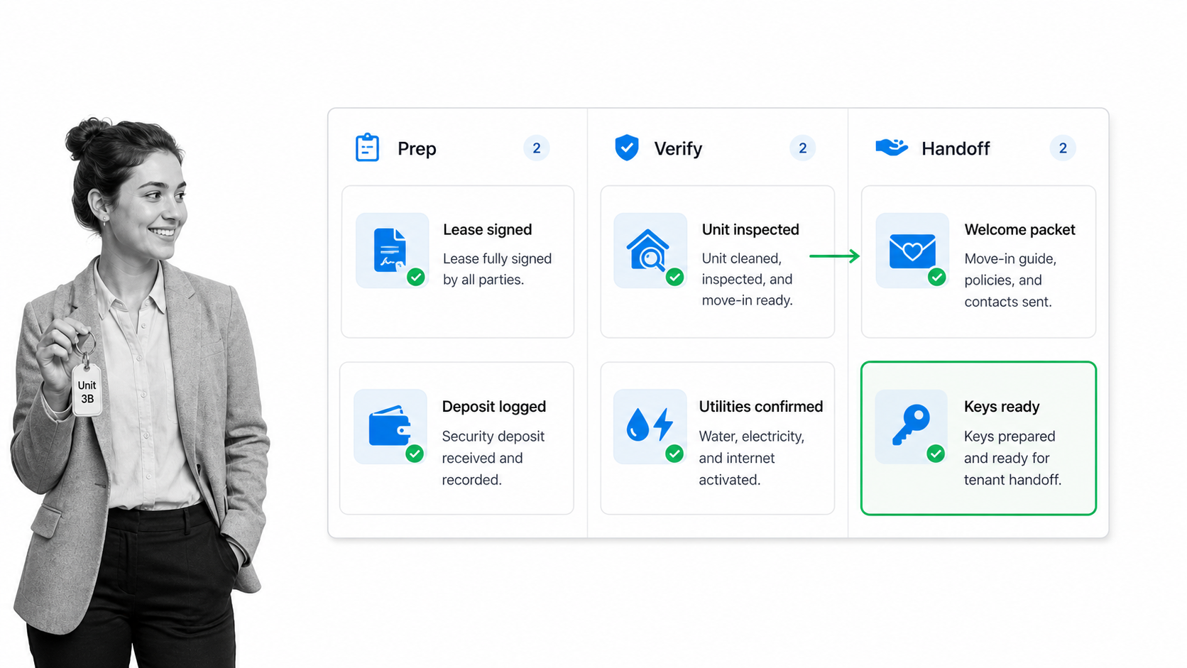 Tenant move-in checklist workflow for Propertyware users.