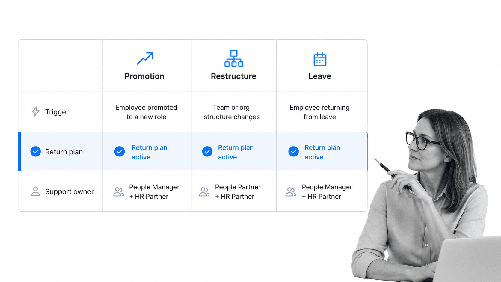 Reboarding scenario matrix covering promotions, restructuring, and leave of absence