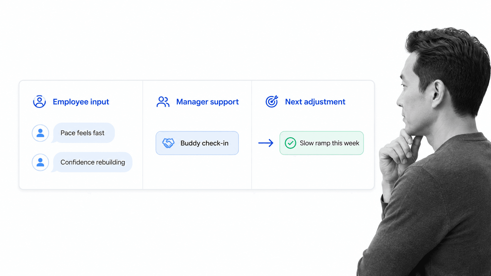 Employee feedback loop for shaping a reboarding plan