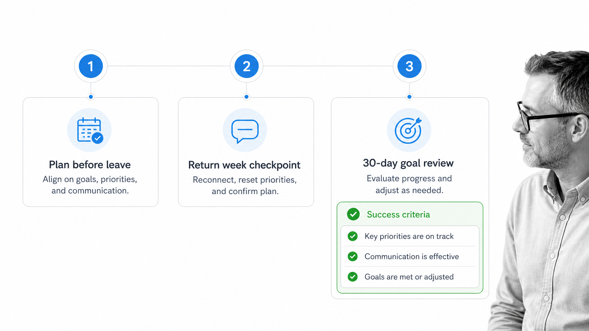 Reboarding expectation timeline with communication checkpoints