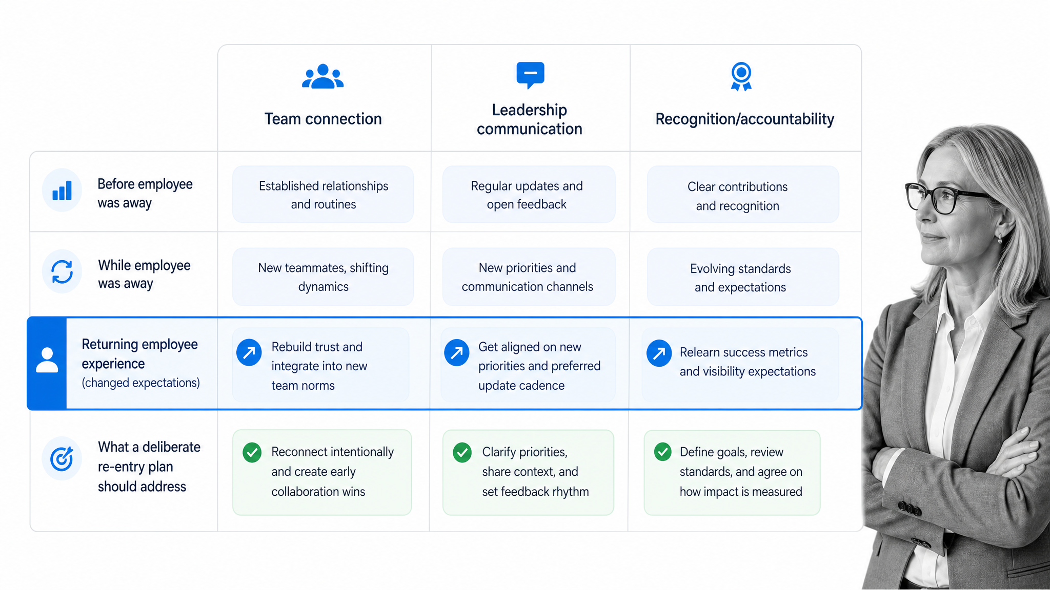 Culture reboarding matrix for reconnecting employees to team norms