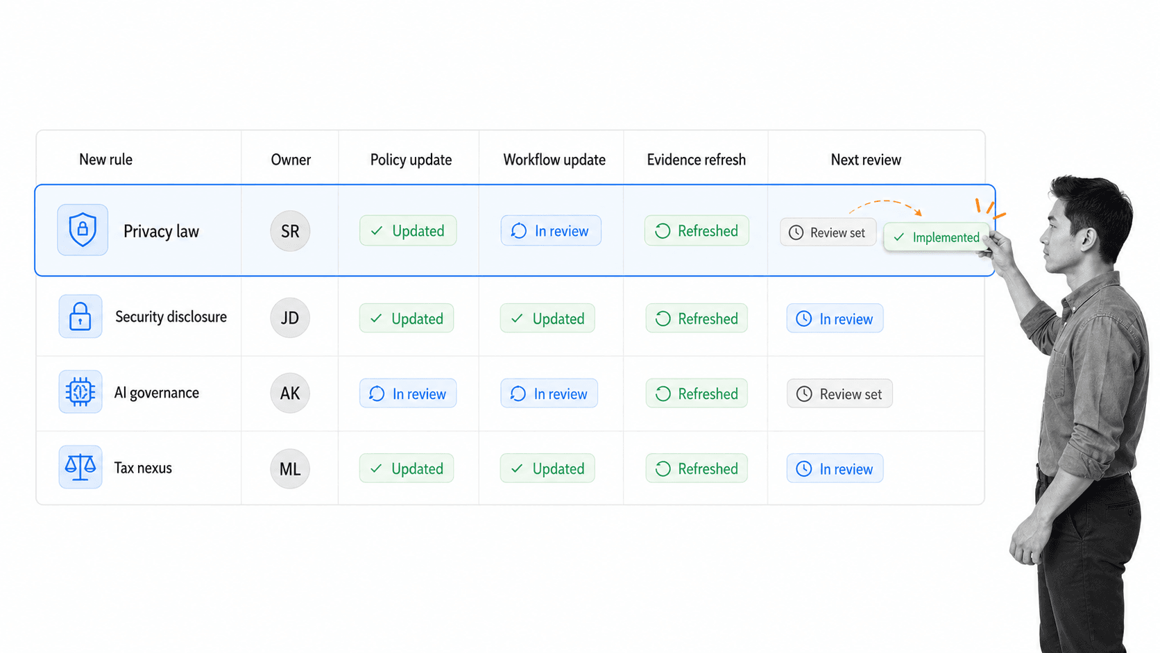 Regulatory change monitoring board for SaaS compliance operations