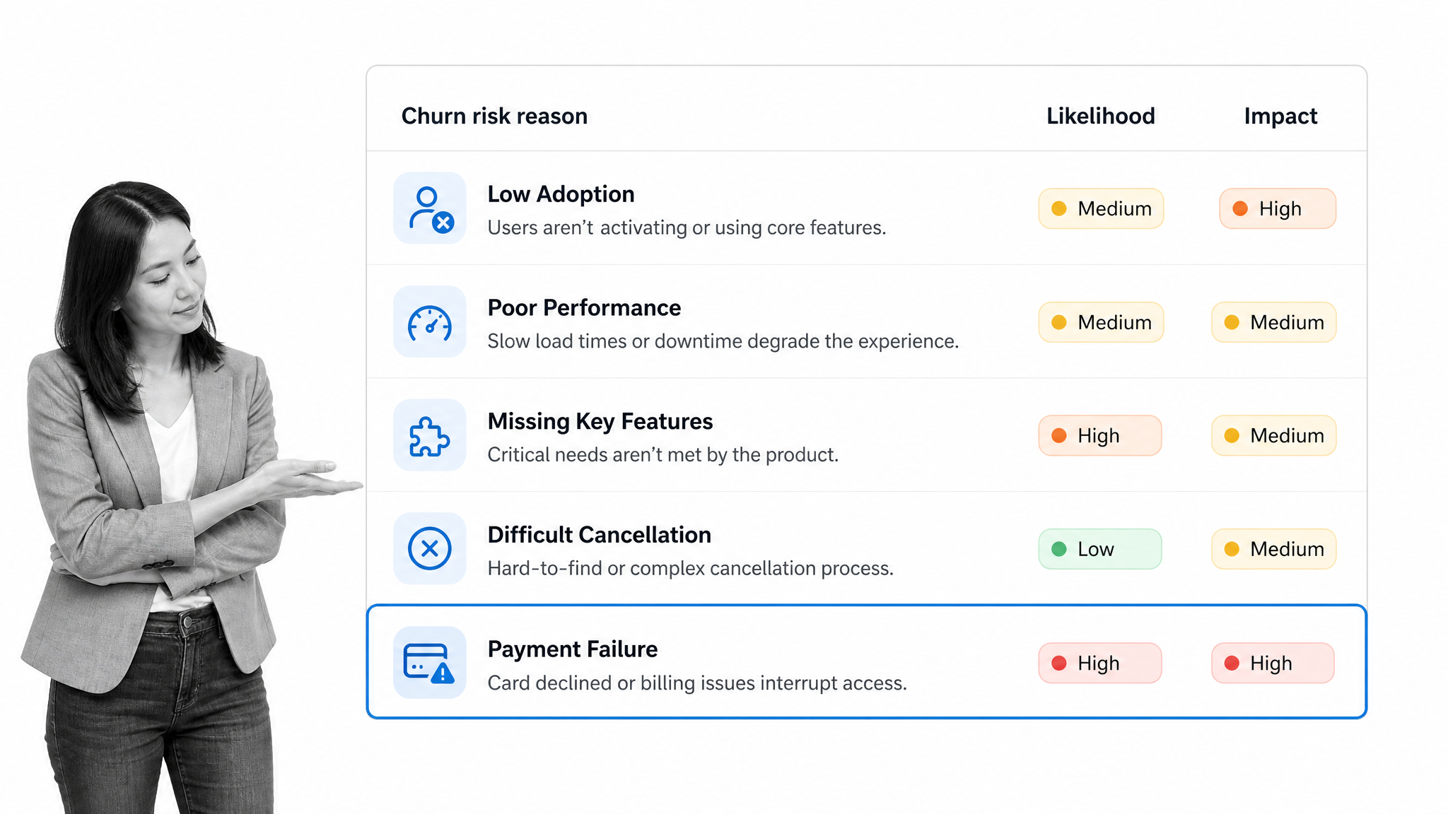SaaS churn-risk reason matrix showing adoption, performance, product gaps, cancellation, and payment failure.