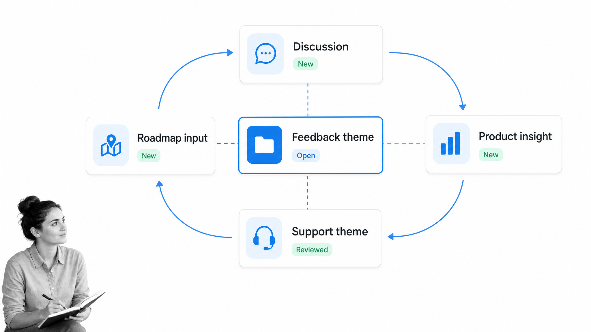 Customer community feedback loop board with discussion, insight, support theme, and roadmap input cards