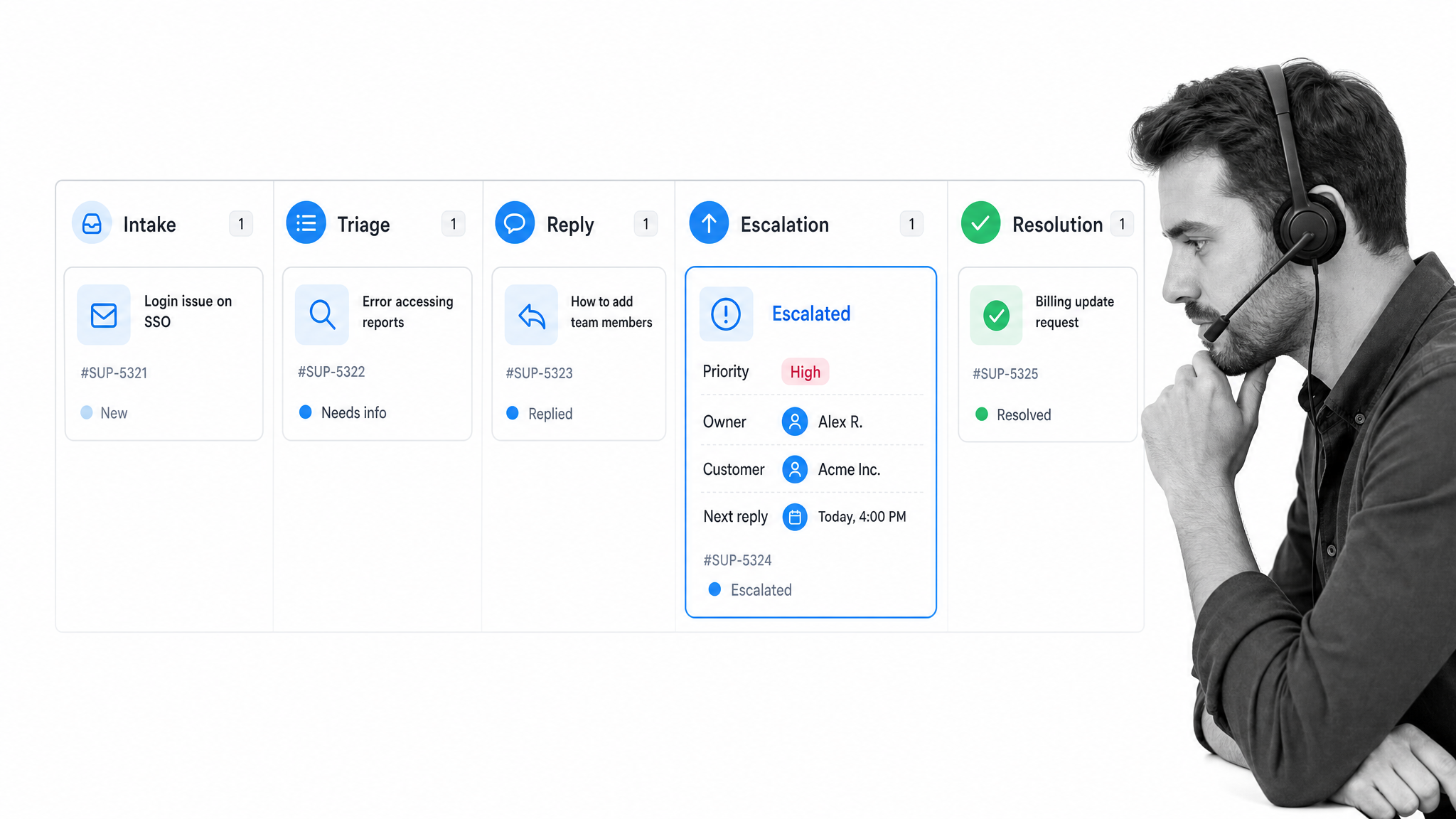 SaaS support workflow board with intake, triage, escalation, reply, and resolution steps