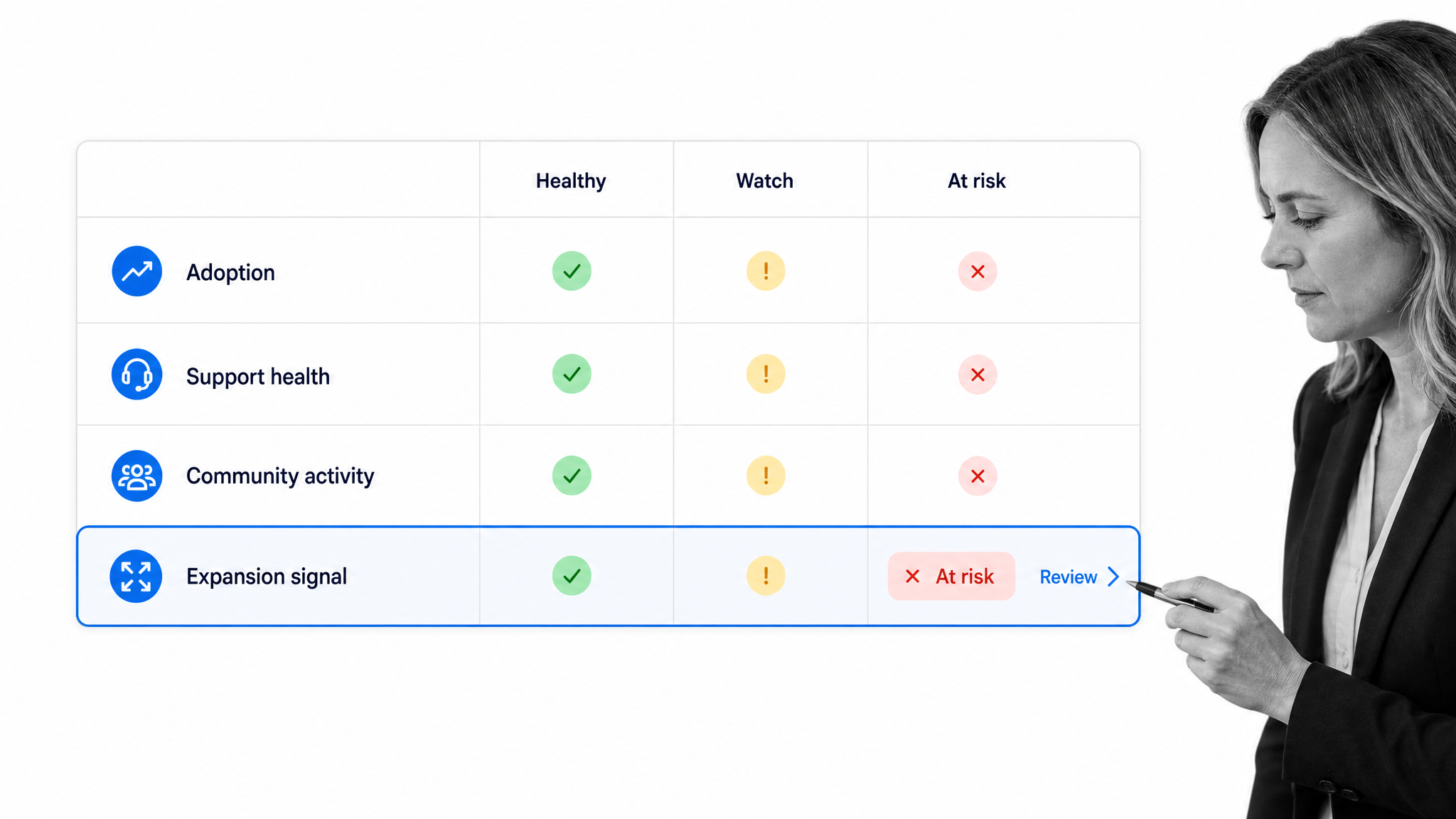 SaaS renewal value matrix with adoption, support health, community activity, and expansion signals