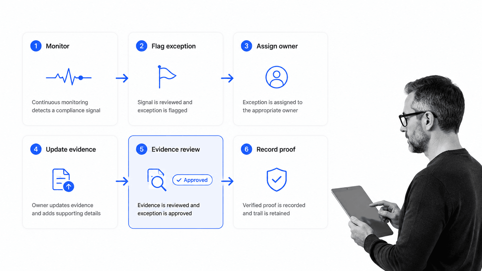 Security compliance exception workflow with selected evidence review card