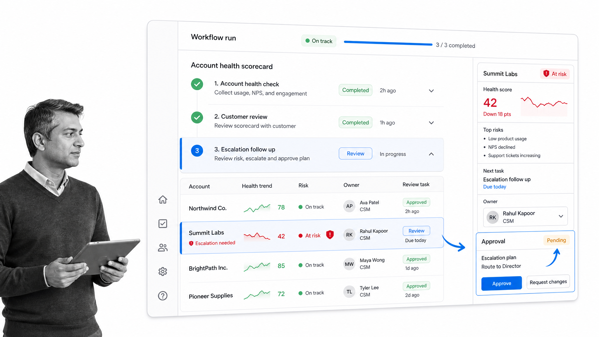 Process Street account health scorecard workflow run with escalation review and approval status.