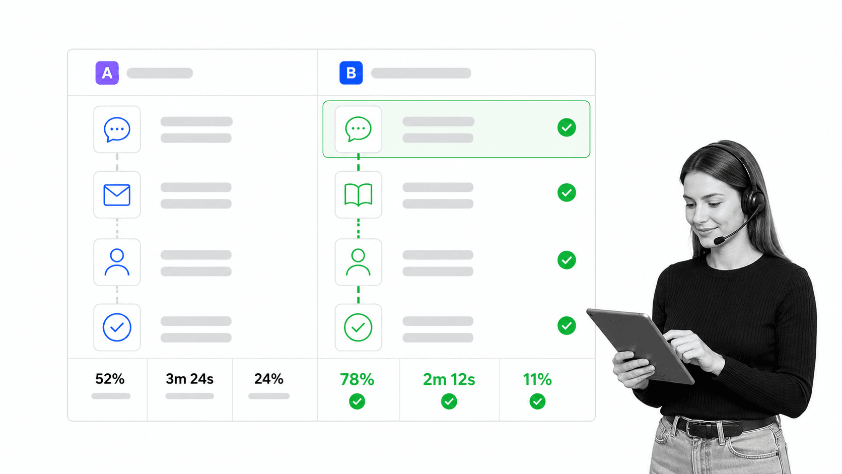 User experience A/B comparison surface with a selected improved service flow.