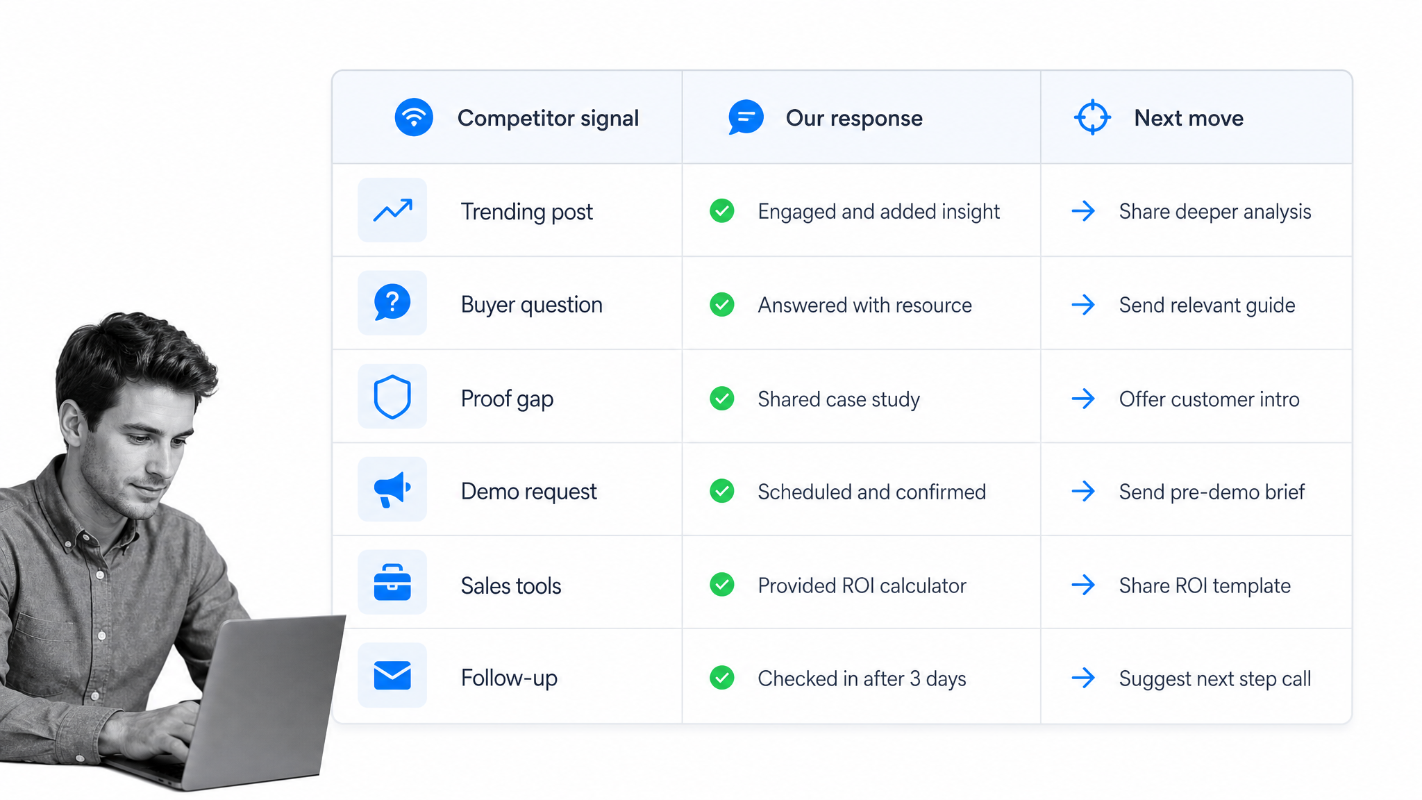 Competitor signal and response matrix for sales teams