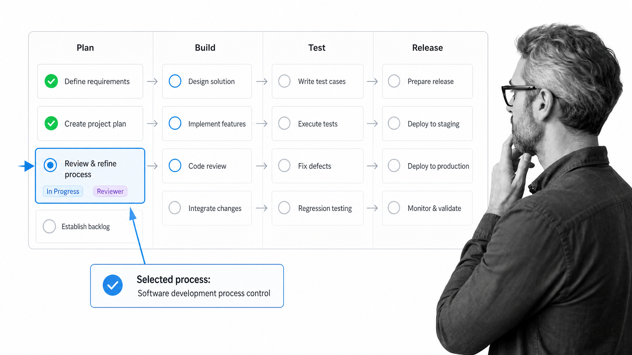 Software development process overview workflow board