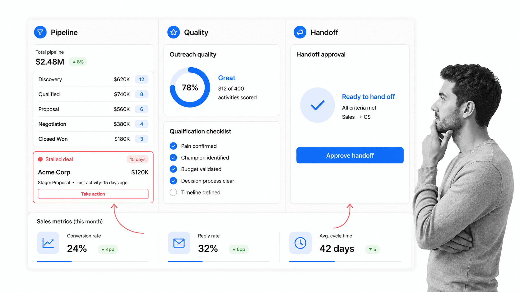 Startup sales operator reviewing pipeline, outreach quality, qualification, handoff, and sales metrics.