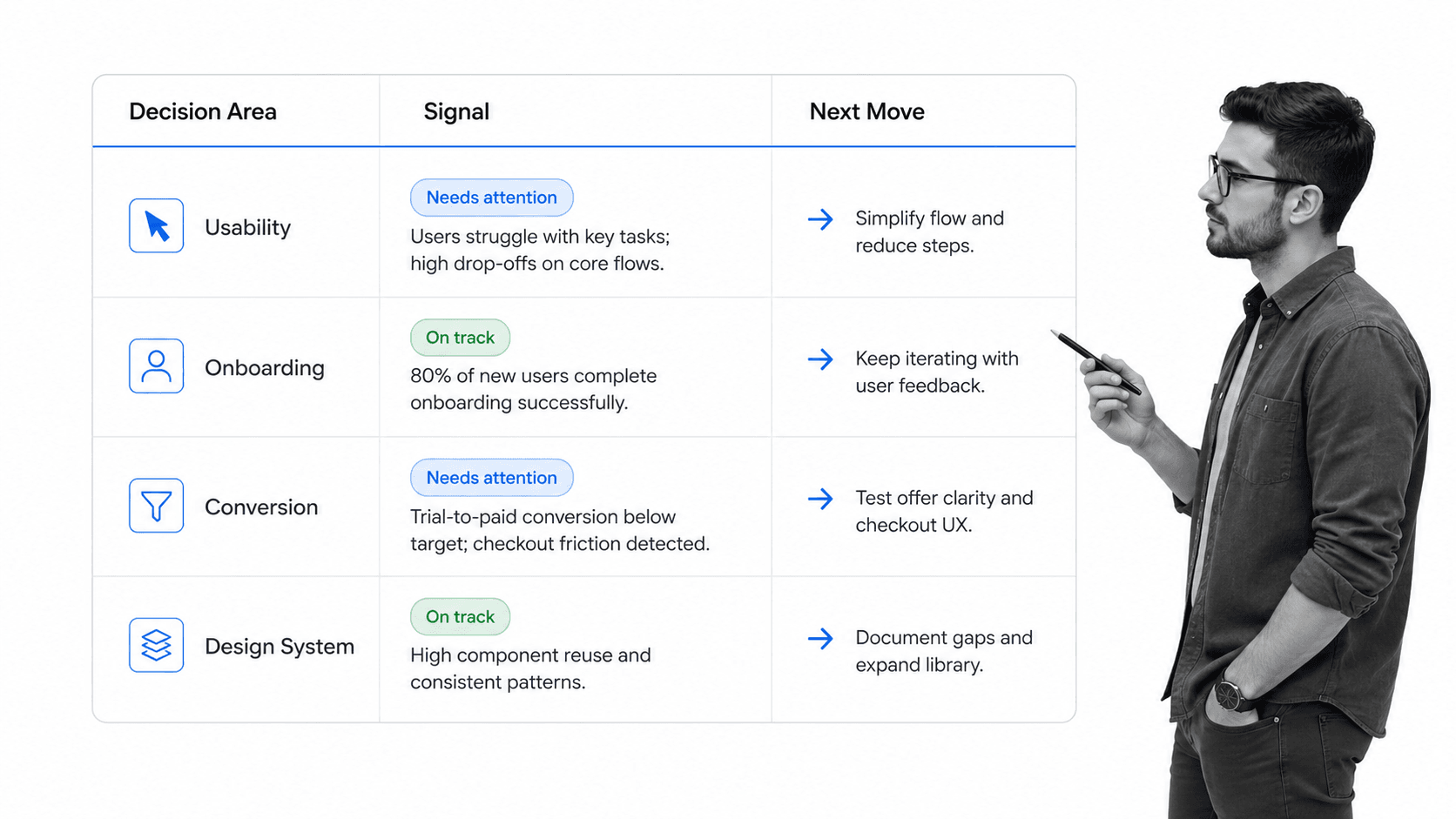 Product team reviewer using a UX decision matrix for usability, onboarding, conversion, and design system signals.
