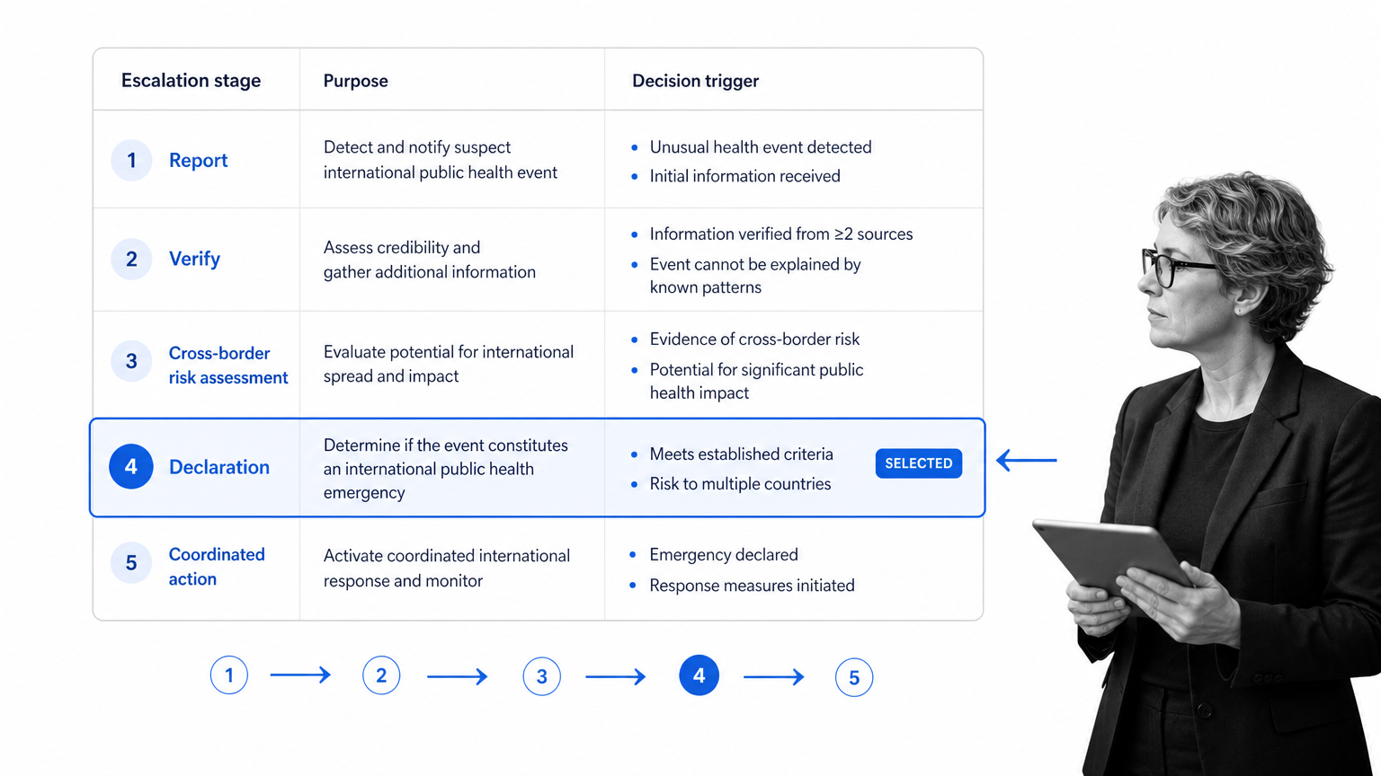 Emergency escalation matrix showing public health reporting, verification, and coordinated action stages.