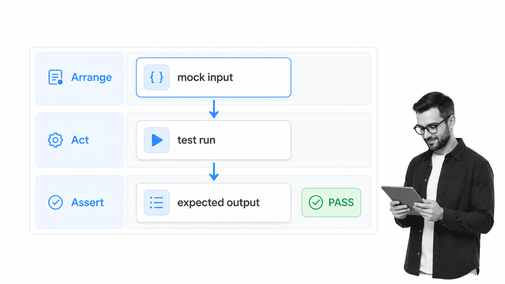 Unit testing harness for arrange act assert checks